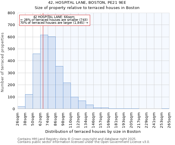 42, HOSPITAL LANE, BOSTON, PE21 9EE: Size of property relative to terraced houses houses in Boston