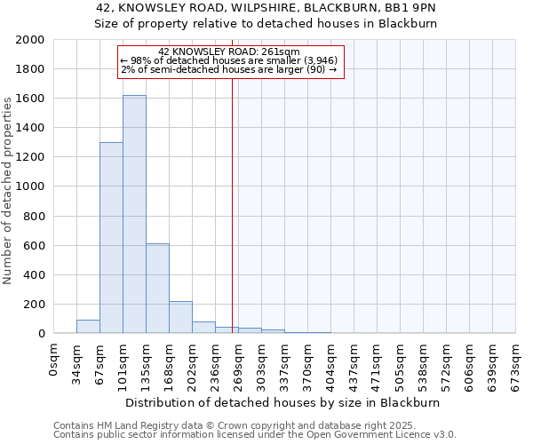 42, KNOWSLEY ROAD, WILPSHIRE, BLACKBURN, BB1 9PN: Size of property relative to detached houses houses in Blackburn