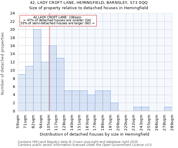 42, LADY CROFT LANE, HEMINGFIELD, BARNSLEY, S73 0QQ: Size of property relative to detached houses houses in Hemingfield