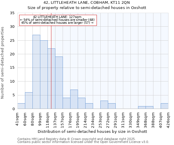 42, LITTLEHEATH LANE, COBHAM, KT11 2QN: Size of property relative to semi-detached houses houses in Oxshott