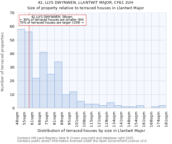 42, LLYS DWYNWEN, LLANTWIT MAJOR, CF61 2UH: Size of property relative to terraced houses houses in Llantwit Major