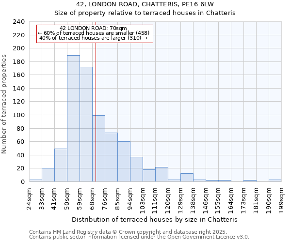 42, LONDON ROAD, CHATTERIS, PE16 6LW: Size of property relative to terraced houses houses in Chatteris
