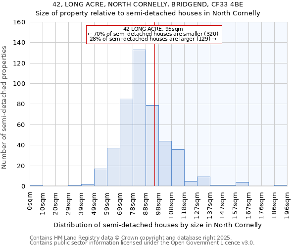 42, LONG ACRE, NORTH CORNELLY, BRIDGEND, CF33 4BE: Size of property relative to semi-detached houses houses in North Cornelly