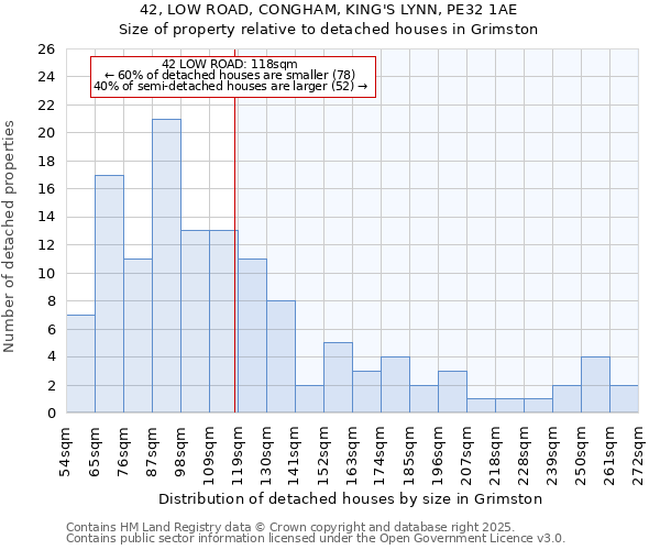 42, LOW ROAD, CONGHAM, KING'S LYNN, PE32 1AE: Size of property relative to detached houses houses in Grimston