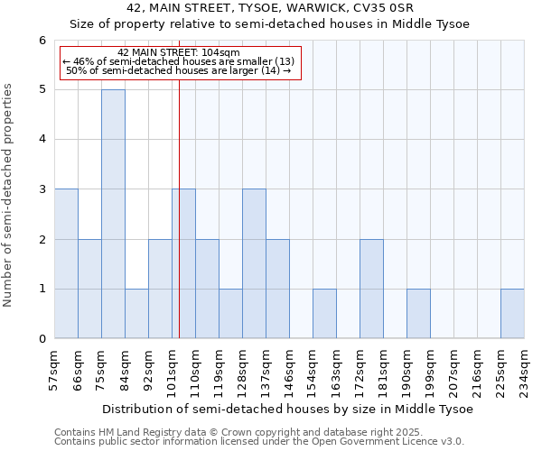 42, MAIN STREET, TYSOE, WARWICK, CV35 0SR: Size of property relative to semi-detached houses houses in Middle Tysoe