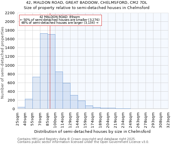 42, MALDON ROAD, GREAT BADDOW, CHELMSFORD, CM2 7DL: Size of property relative to semi-detached houses houses in Chelmsford