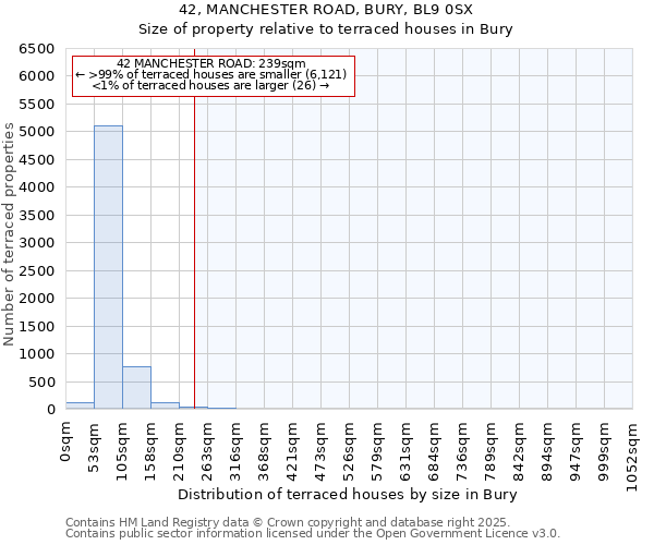 42, MANCHESTER ROAD, BURY, BL9 0SX: Size of property relative to terraced houses houses in Bury