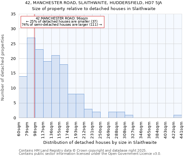 42, MANCHESTER ROAD, SLAITHWAITE, HUDDERSFIELD, HD7 5JA: Size of property relative to detached houses houses in Slaithwaite