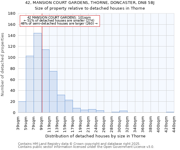 42, MANSION COURT GARDENS, THORNE, DONCASTER, DN8 5BJ: Size of property relative to detached houses houses in Thorne