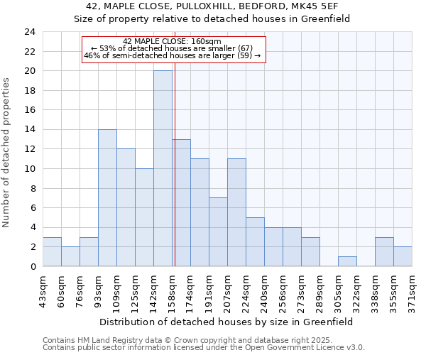 42, MAPLE CLOSE, PULLOXHILL, BEDFORD, MK45 5EF: Size of property relative to detached houses houses in Greenfield