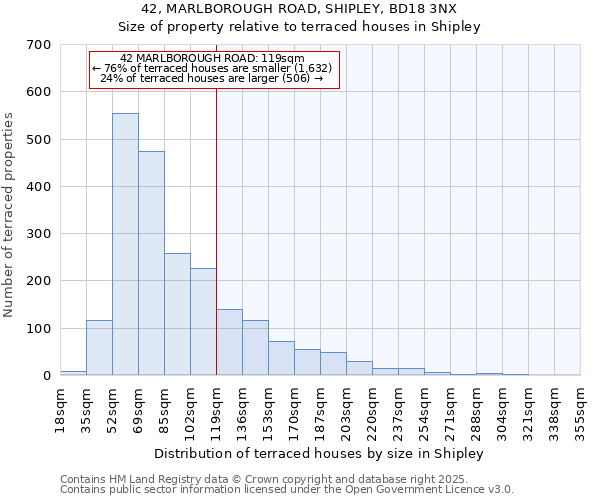 42, MARLBOROUGH ROAD, SHIPLEY, BD18 3NX: Size of property relative to terraced houses houses in Shipley