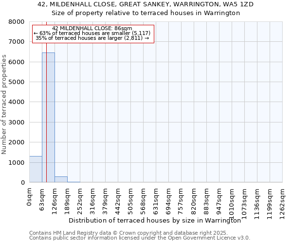 42, MILDENHALL CLOSE, GREAT SANKEY, WARRINGTON, WA5 1ZD: Size of property relative to terraced houses houses in Warrington