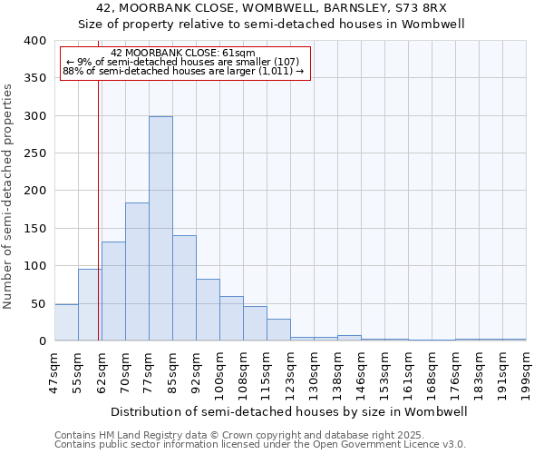 42, MOORBANK CLOSE, WOMBWELL, BARNSLEY, S73 8RX: Size of property relative to semi-detached houses houses in Wombwell