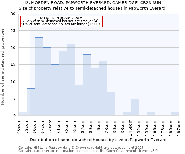 42, MORDEN ROAD, PAPWORTH EVERARD, CAMBRIDGE, CB23 3UN: Size of property relative to semi-detached houses houses in Papworth Everard