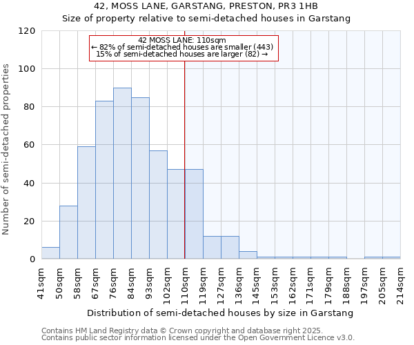 42, MOSS LANE, GARSTANG, PRESTON, PR3 1HB: Size of property relative to semi-detached houses houses in Garstang