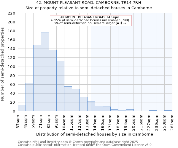 42, MOUNT PLEASANT ROAD, CAMBORNE, TR14 7RH: Size of property relative to semi-detached houses houses in Camborne