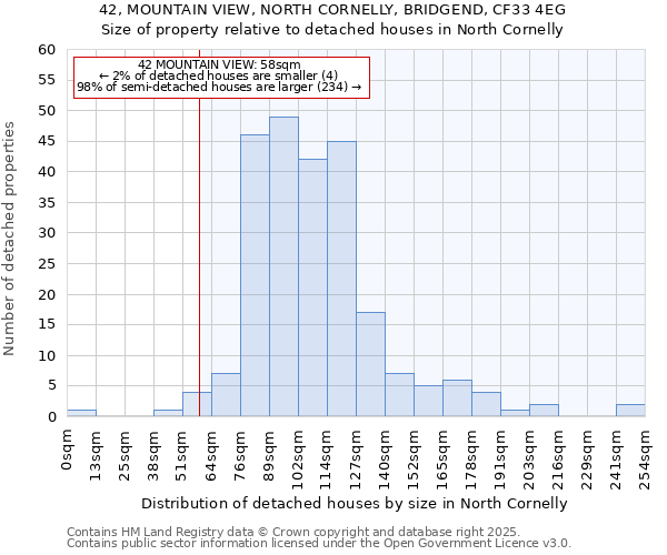 42, MOUNTAIN VIEW, NORTH CORNELLY, BRIDGEND, CF33 4EG: Size of property relative to detached houses houses in North Cornelly