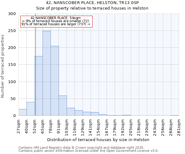 42, NANSCOBER PLACE, HELSTON, TR13 0SP: Size of property relative to terraced houses houses in Helston