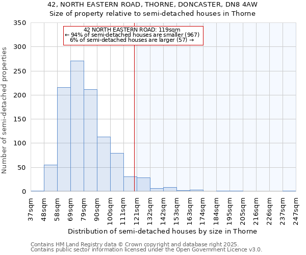 42, NORTH EASTERN ROAD, THORNE, DONCASTER, DN8 4AW: Size of property relative to semi-detached houses houses in Thorne