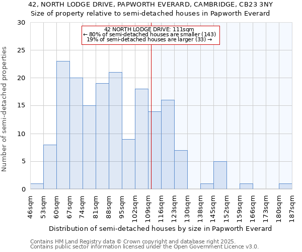 42, NORTH LODGE DRIVE, PAPWORTH EVERARD, CAMBRIDGE, CB23 3NY: Size of property relative to semi-detached houses houses in Papworth Everard
