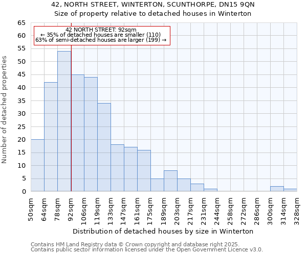 42, NORTH STREET, WINTERTON, SCUNTHORPE, DN15 9QN: Size of property relative to detached houses houses in Winterton