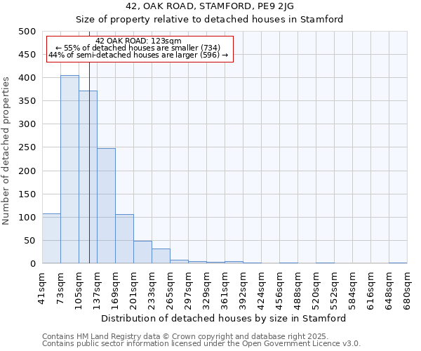 42, OAK ROAD, STAMFORD, PE9 2JG: Size of property relative to detached houses houses in Stamford