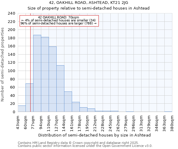 42, OAKHILL ROAD, ASHTEAD, KT21 2JG: Size of property relative to semi-detached houses houses in Ashtead