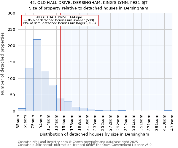 42, OLD HALL DRIVE, DERSINGHAM, KING'S LYNN, PE31 6JT: Size of property relative to detached houses houses in Dersingham