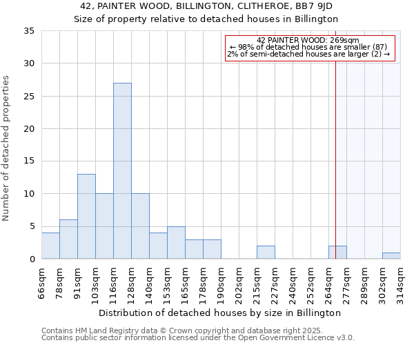 42, PAINTER WOOD, BILLINGTON, CLITHEROE, BB7 9JD: Size of property relative to detached houses houses in Billington