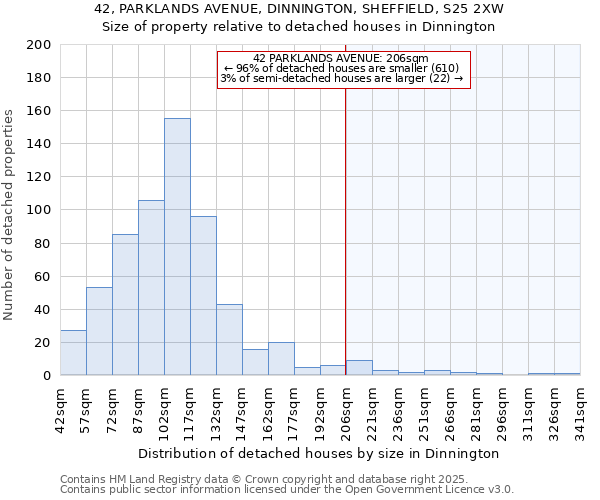 42, PARKLANDS AVENUE, DINNINGTON, SHEFFIELD, S25 2XW: Size of property relative to detached houses houses in Dinnington