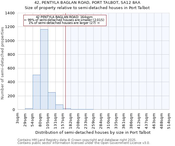 42, PENTYLA BAGLAN ROAD, PORT TALBOT, SA12 8AA: Size of property relative to semi-detached houses houses in Port Talbot
