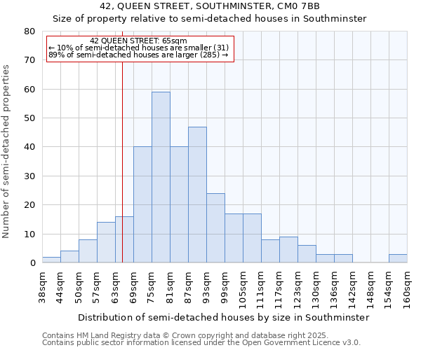 42, QUEEN STREET, SOUTHMINSTER, CM0 7BB: Size of property relative to semi-detached houses houses in Southminster