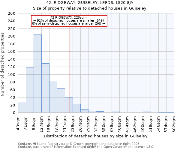 42, RIDGEWAY, GUISELEY, LEEDS, LS20 8JA: Size of property relative to detached houses houses in Guiseley