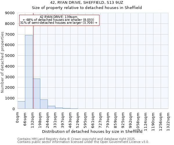 42, RYAN DRIVE, SHEFFIELD, S13 9UZ: Size of property relative to detached houses houses in Sheffield