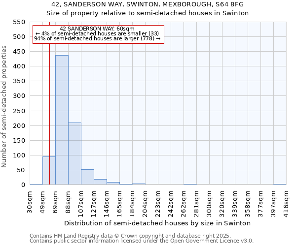 42, SANDERSON WAY, SWINTON, MEXBOROUGH, S64 8FG: Size of property relative to semi-detached houses houses in Swinton
