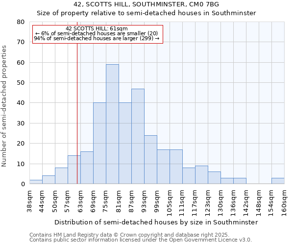 42, SCOTTS HILL, SOUTHMINSTER, CM0 7BG: Size of property relative to semi-detached houses houses in Southminster