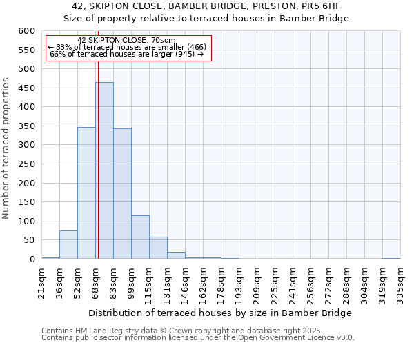 42, SKIPTON CLOSE, BAMBER BRIDGE, PRESTON, PR5 6HF: Size of property relative to terraced houses houses in Bamber Bridge