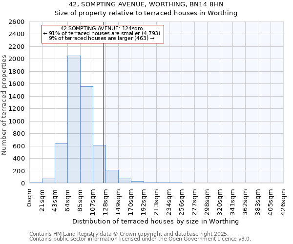 42, SOMPTING AVENUE, WORTHING, BN14 8HN: Size of property relative to terraced houses houses in Worthing