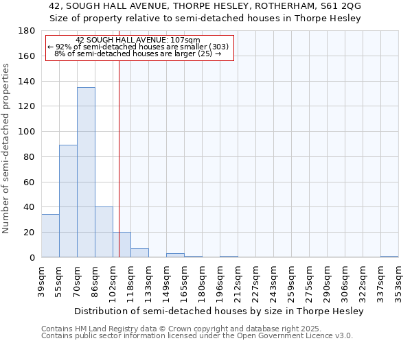 42, SOUGH HALL AVENUE, THORPE HESLEY, ROTHERHAM, S61 2QG: Size of property relative to semi-detached houses houses in Thorpe Hesley