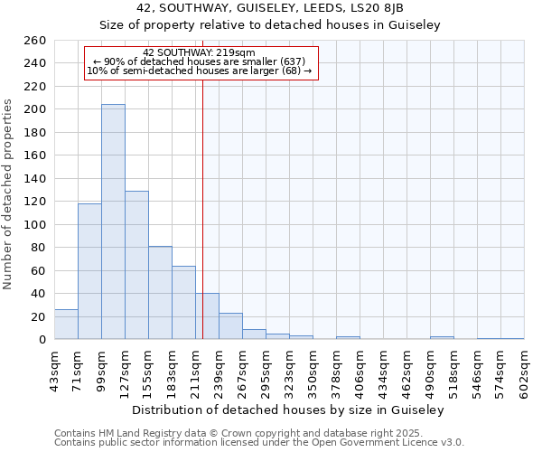 42, SOUTHWAY, GUISELEY, LEEDS, LS20 8JB: Size of property relative to detached houses houses in Guiseley