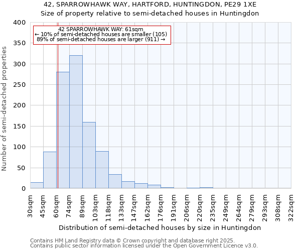42, SPARROWHAWK WAY, HARTFORD, HUNTINGDON, PE29 1XE: Size of property relative to semi-detached houses houses in Huntingdon
