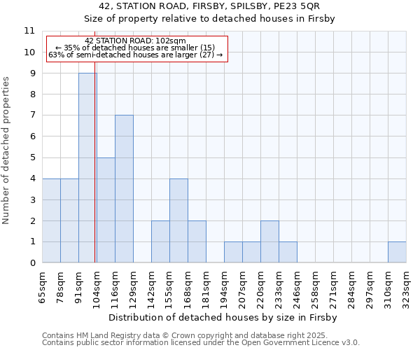 42, STATION ROAD, FIRSBY, SPILSBY, PE23 5QR: Size of property relative to detached houses houses in Firsby