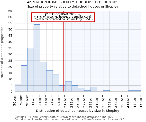 42, STATION ROAD, SHEPLEY, HUDDERSFIELD, HD8 8DS: Size of property relative to detached houses houses in Shepley