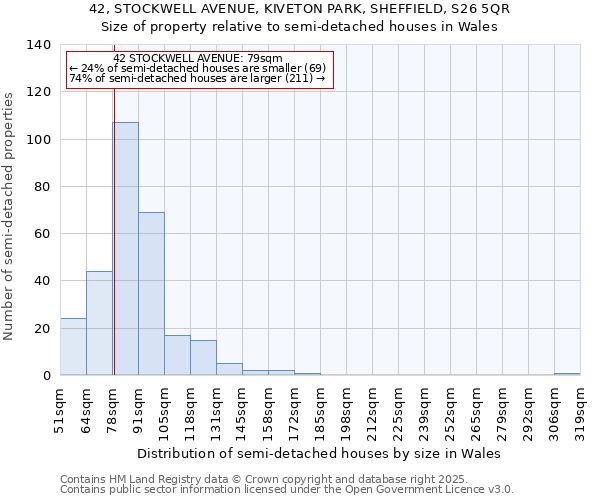 42, STOCKWELL AVENUE, KIVETON PARK, SHEFFIELD, S26 5QR: Size of property relative to semi-detached houses houses in Wales