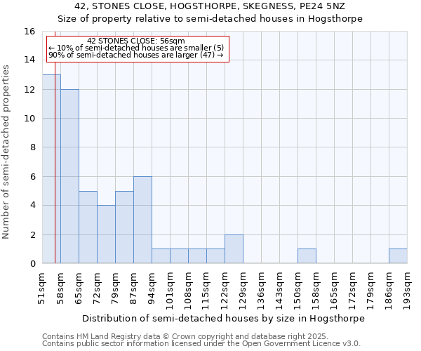 42, STONES CLOSE, HOGSTHORPE, SKEGNESS, PE24 5NZ: Size of property relative to semi-detached houses houses in Hogsthorpe