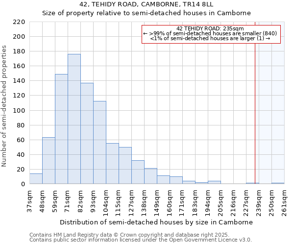 42, TEHIDY ROAD, CAMBORNE, TR14 8LL: Size of property relative to semi-detached houses houses in Camborne