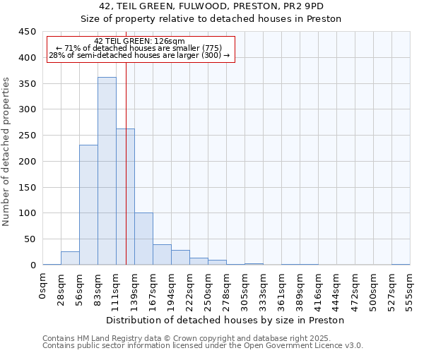 42, TEIL GREEN, FULWOOD, PRESTON, PR2 9PD: Size of property relative to detached houses houses in Preston