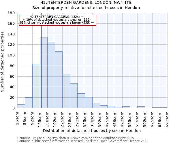 42, TENTERDEN GARDENS, LONDON, NW4 1TE: Size of property relative to detached houses houses in Hendon