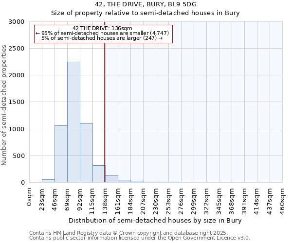 42, THE DRIVE, BURY, BL9 5DG: Size of property relative to semi-detached houses houses in Bury