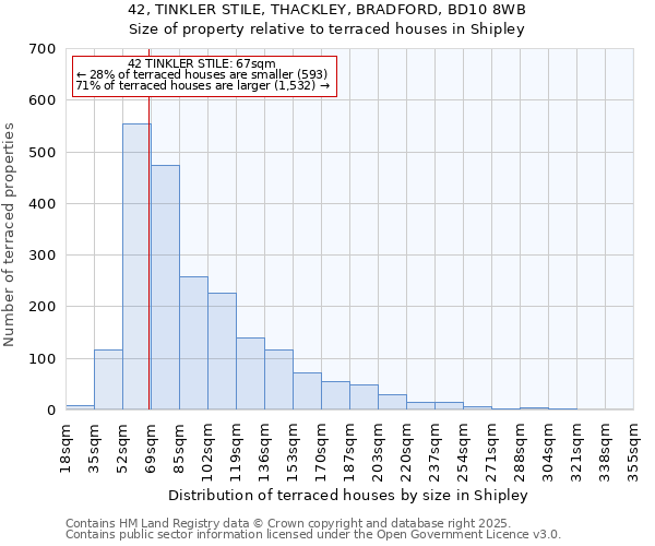 42, TINKLER STILE, THACKLEY, BRADFORD, BD10 8WB: Size of property relative to terraced houses houses in Shipley